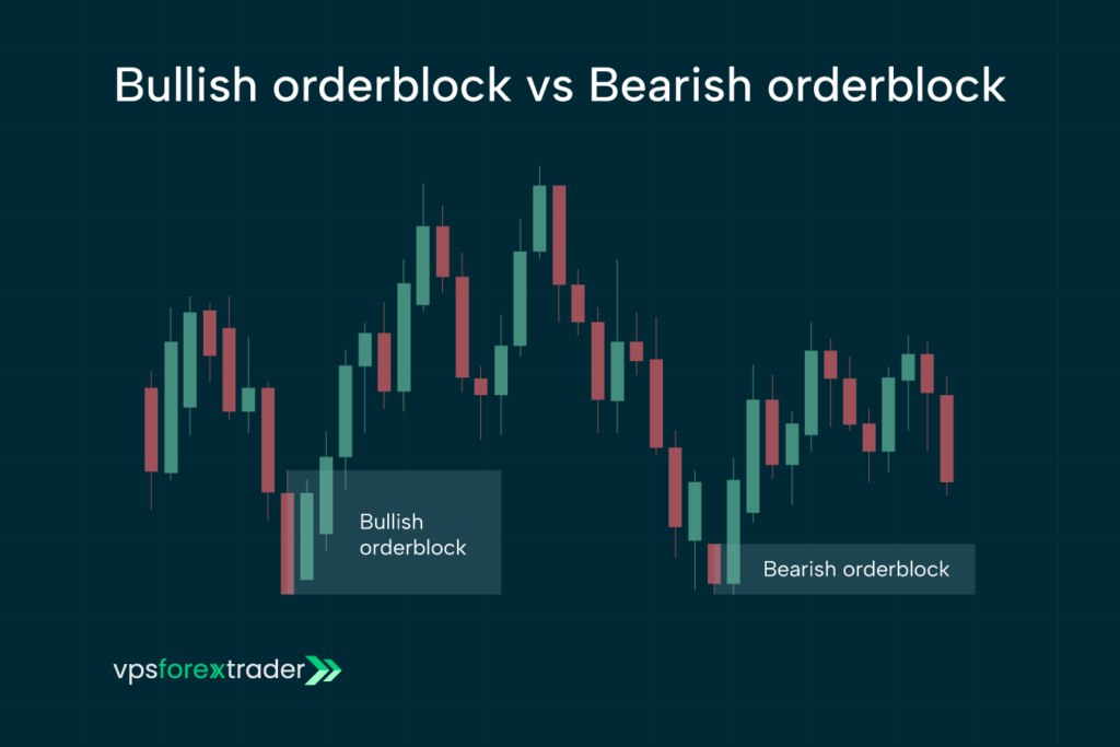 A candlestick chart highlighting a bullish orderblock at a lower price level and a bearish orderblock at a higher price level, indicating potential reversal zones.